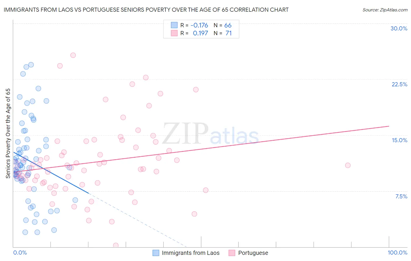 Immigrants from Laos vs Portuguese Seniors Poverty Over the Age of 65