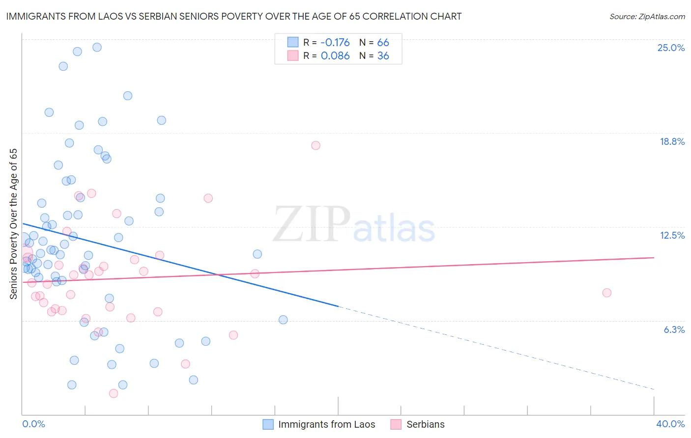 Immigrants from Laos vs Serbian Seniors Poverty Over the Age of 65