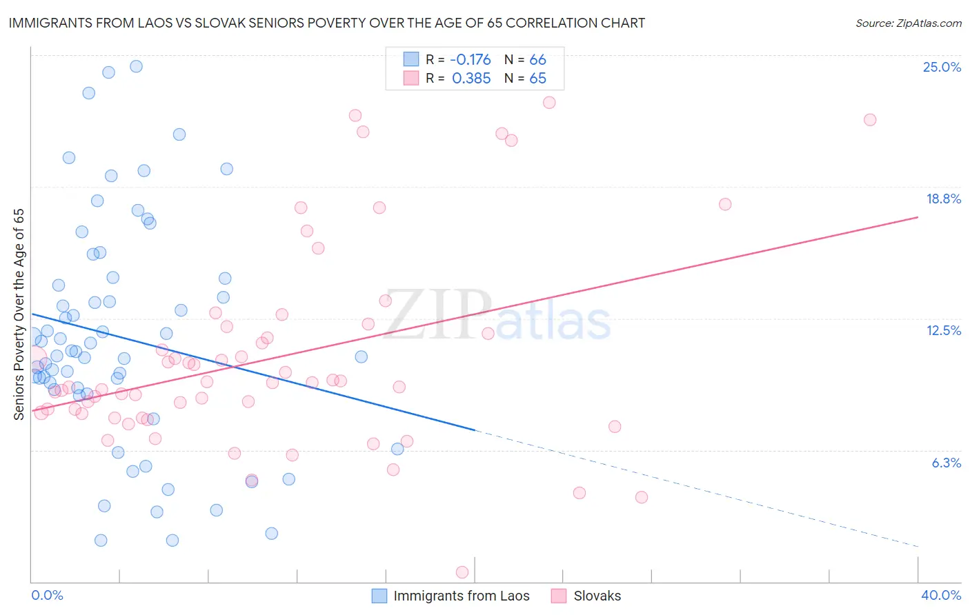 Immigrants from Laos vs Slovak Seniors Poverty Over the Age of 65