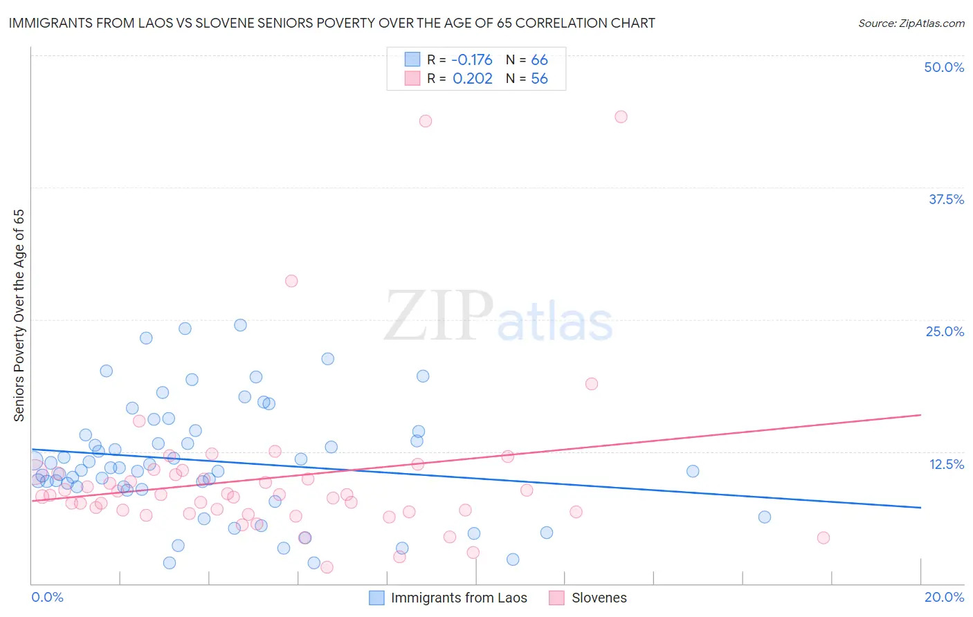 Immigrants from Laos vs Slovene Seniors Poverty Over the Age of 65