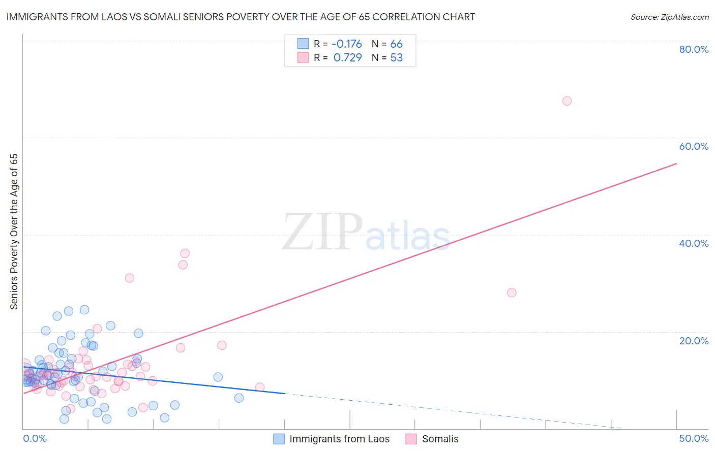 Immigrants from Laos vs Somali Seniors Poverty Over the Age of 65