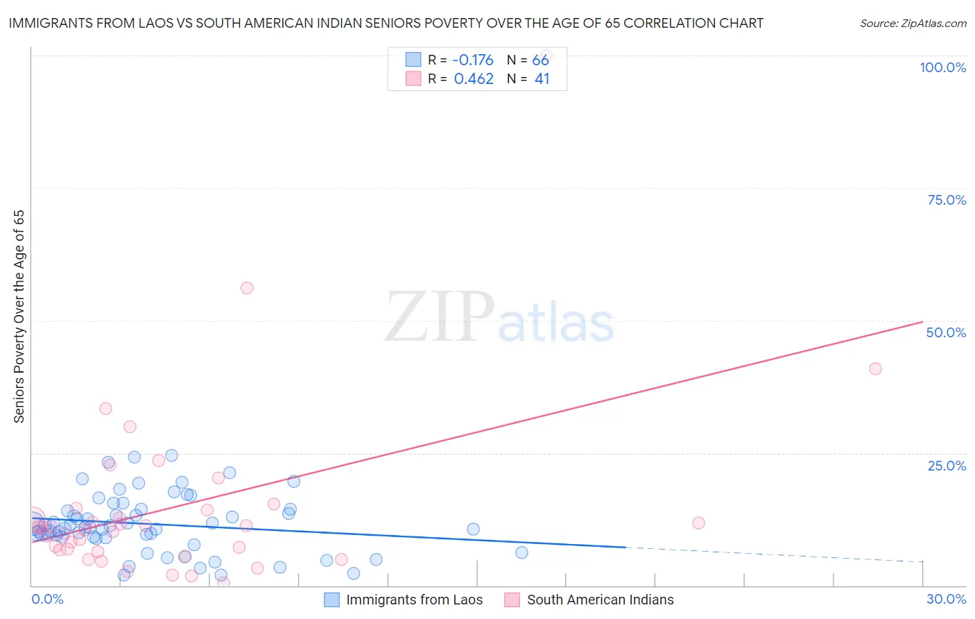 Immigrants from Laos vs South American Indian Seniors Poverty Over the Age of 65