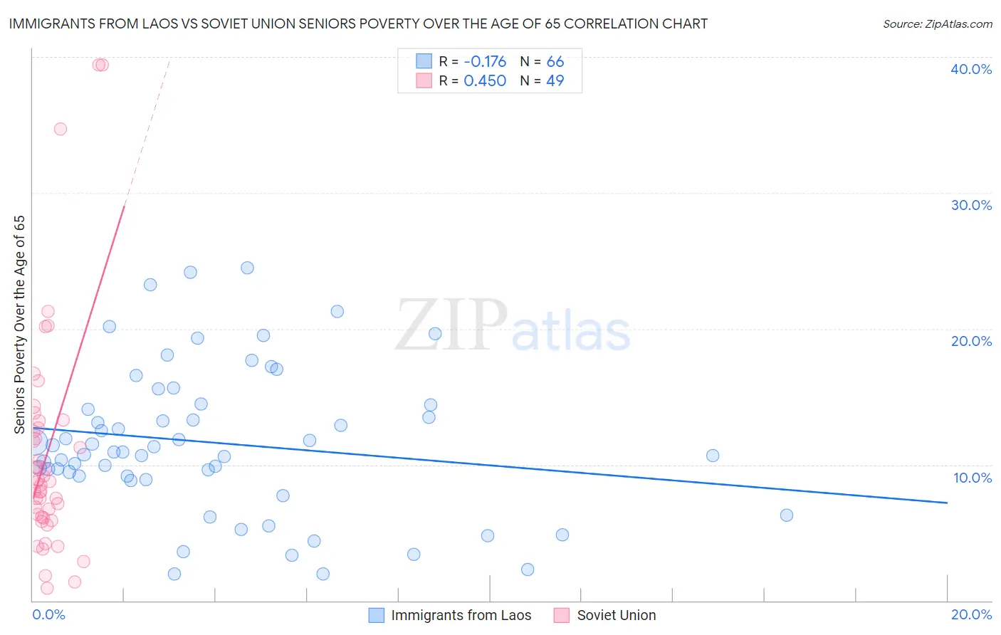 Immigrants from Laos vs Soviet Union Seniors Poverty Over the Age of 65