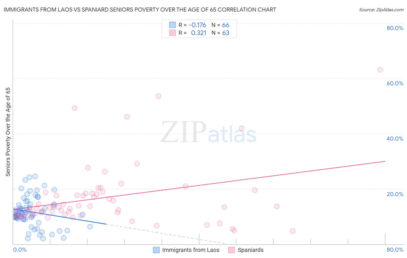 Immigrants from Laos vs Spaniard Seniors Poverty Over the Age of 65