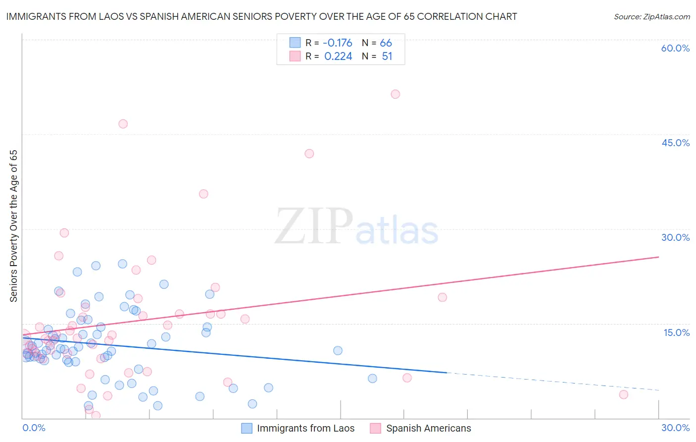 Immigrants from Laos vs Spanish American Seniors Poverty Over the Age of 65