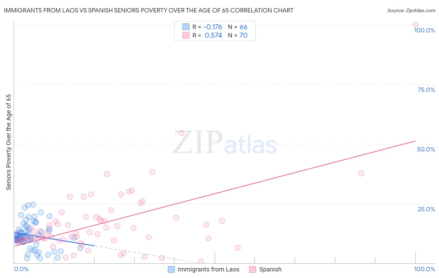 Immigrants from Laos vs Spanish Seniors Poverty Over the Age of 65