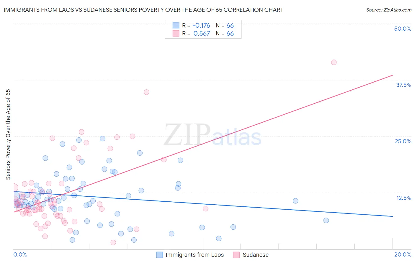 Immigrants from Laos vs Sudanese Seniors Poverty Over the Age of 65