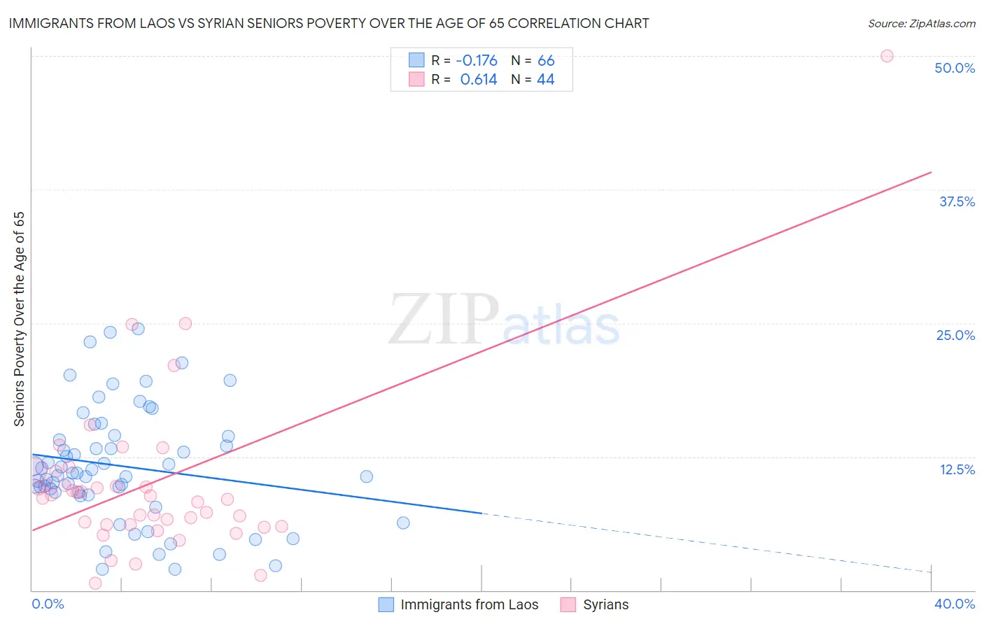 Immigrants from Laos vs Syrian Seniors Poverty Over the Age of 65
