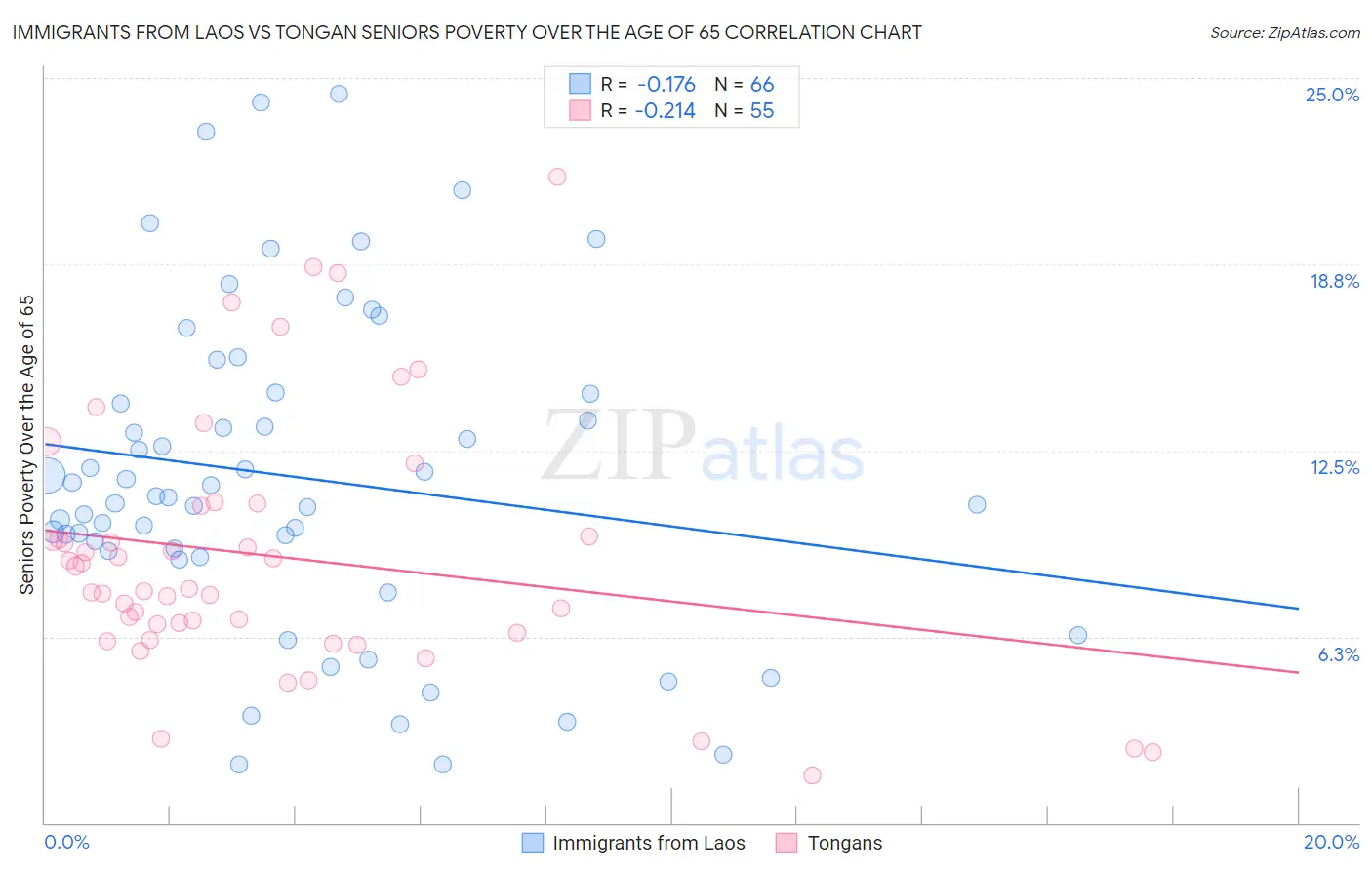 Immigrants from Laos vs Tongan Seniors Poverty Over the Age of 65