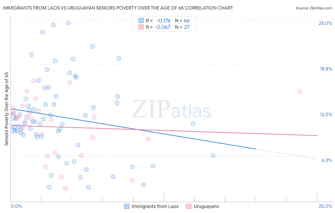 Immigrants from Laos vs Uruguayan Seniors Poverty Over the Age of 65