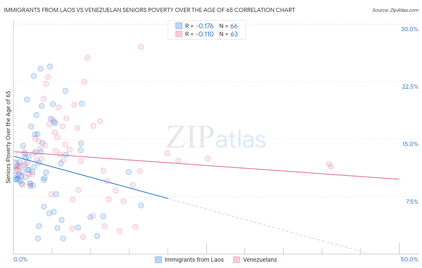 Immigrants from Laos vs Venezuelan Seniors Poverty Over the Age of 65