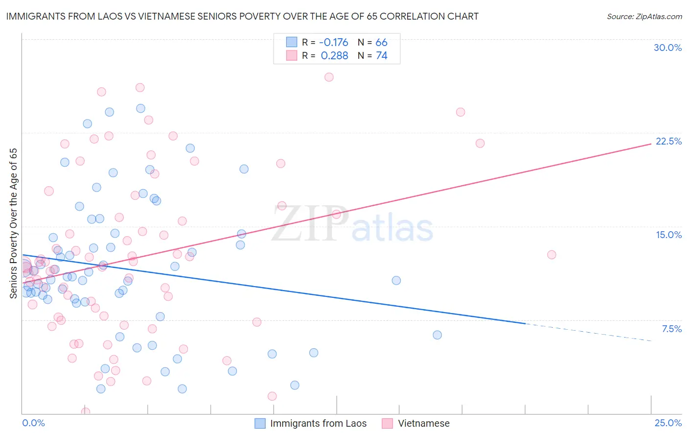 Immigrants from Laos vs Vietnamese Seniors Poverty Over the Age of 65