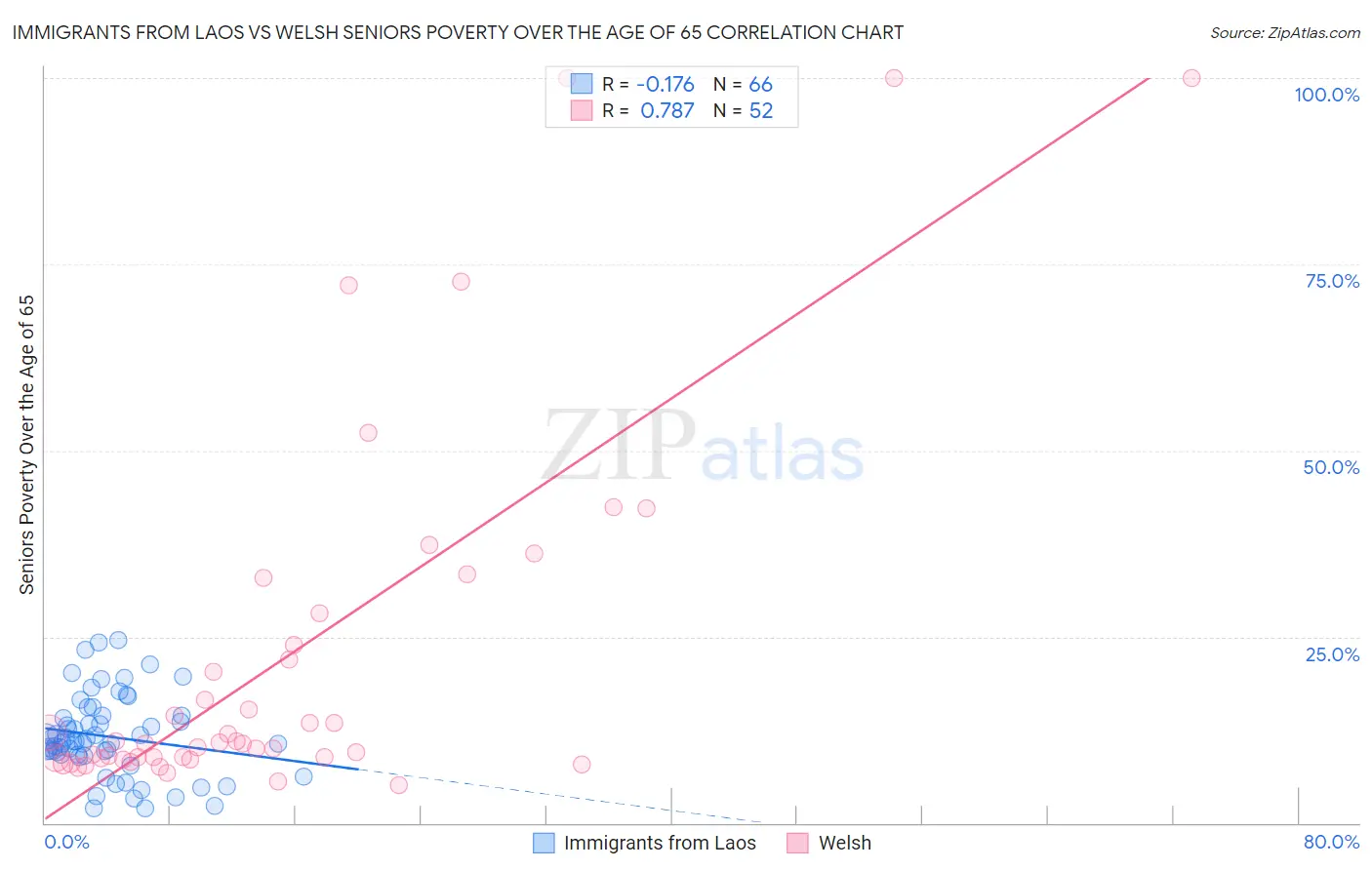 Immigrants from Laos vs Welsh Seniors Poverty Over the Age of 65