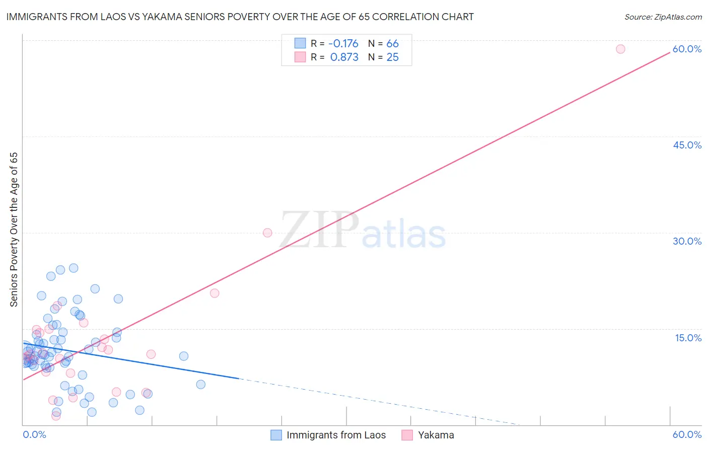 Immigrants from Laos vs Yakama Seniors Poverty Over the Age of 65