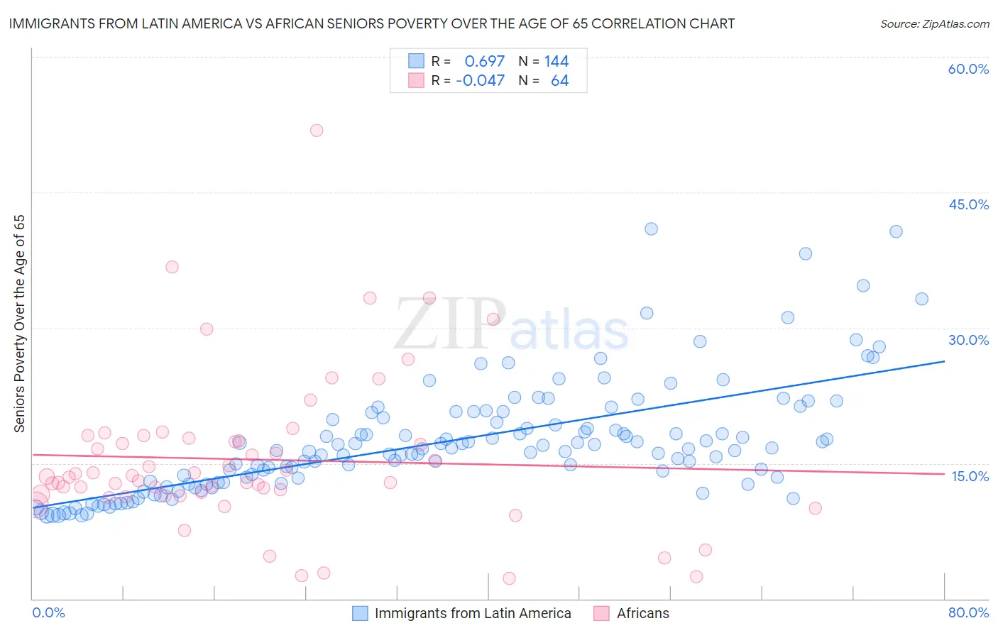 Immigrants from Latin America vs African Seniors Poverty Over the Age of 65