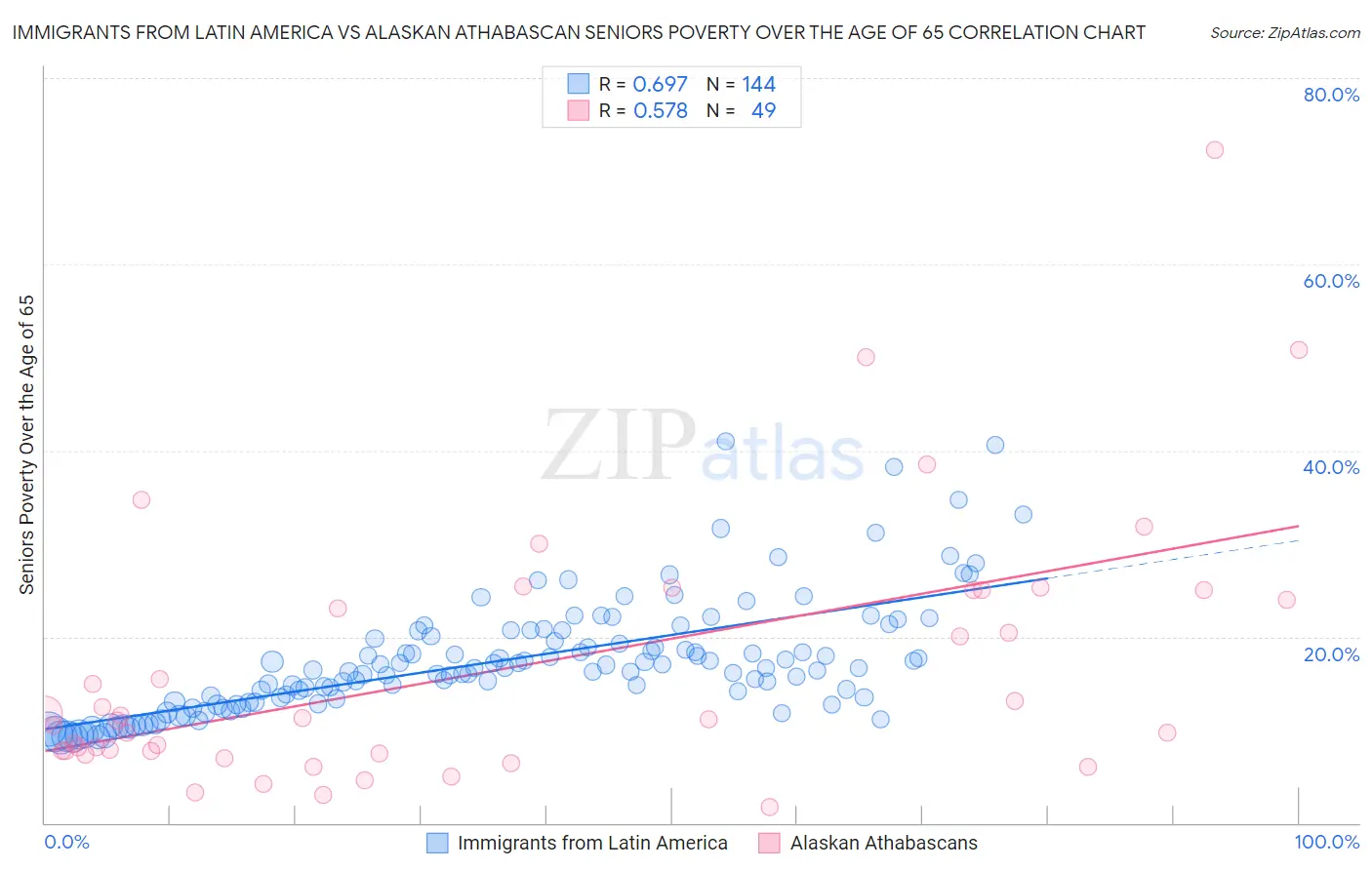 Immigrants from Latin America vs Alaskan Athabascan Seniors Poverty Over the Age of 65