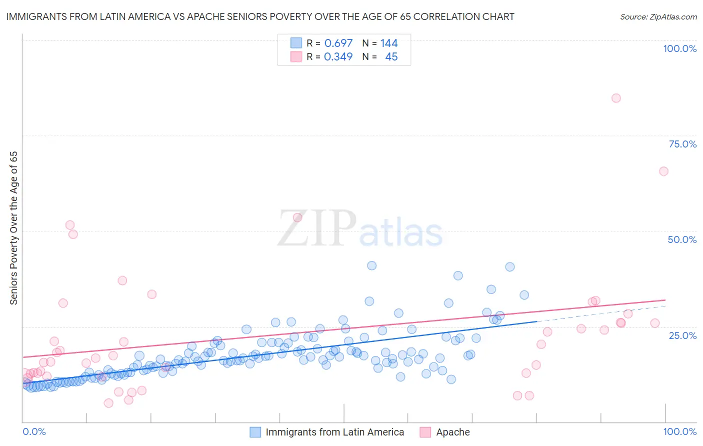 Immigrants from Latin America vs Apache Seniors Poverty Over the Age of 65