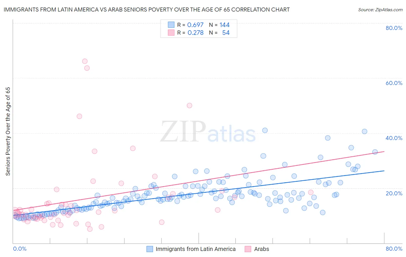 Immigrants from Latin America vs Arab Seniors Poverty Over the Age of 65