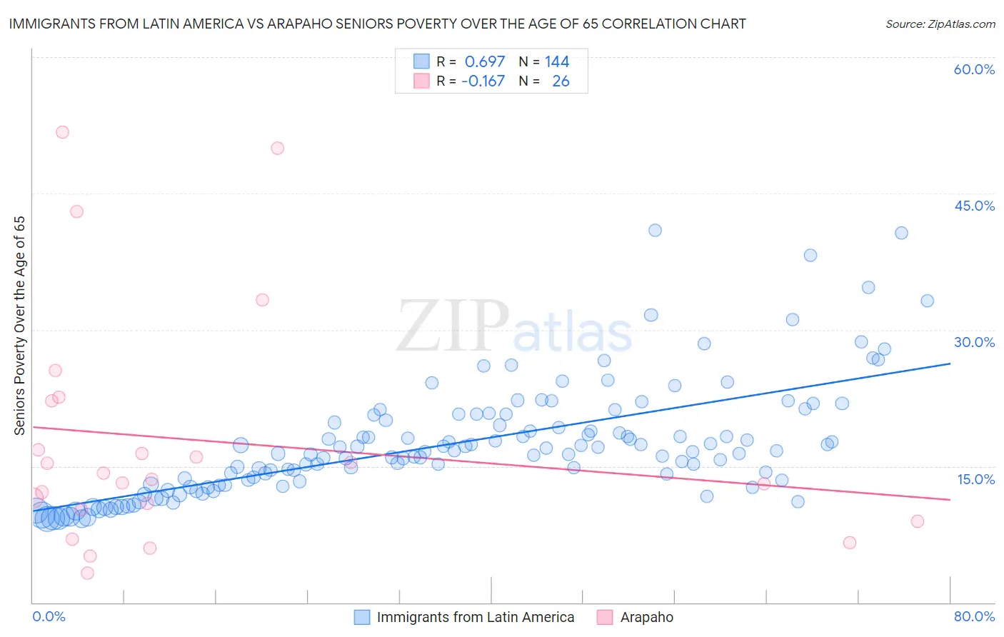 Immigrants from Latin America vs Arapaho Seniors Poverty Over the Age of 65