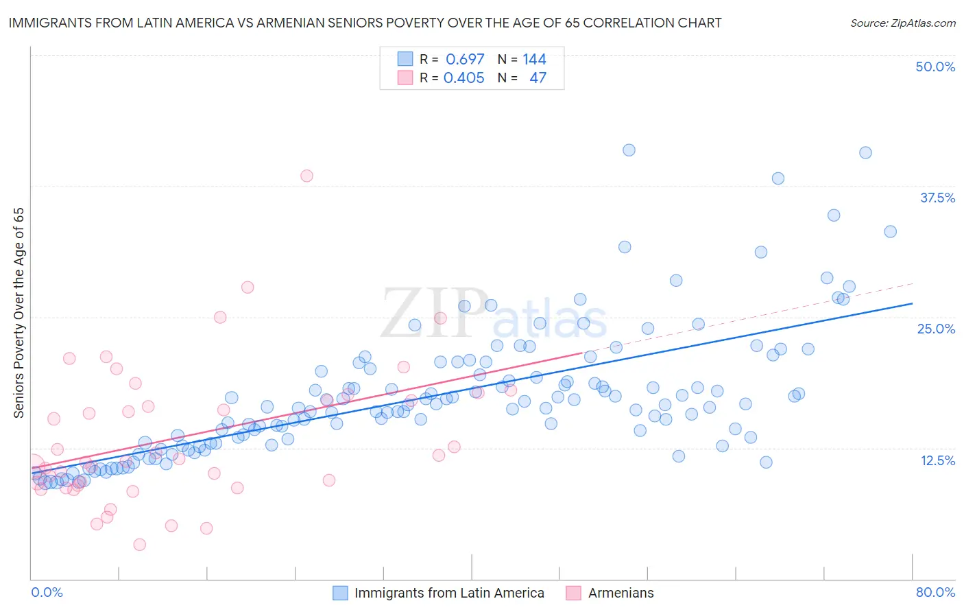 Immigrants from Latin America vs Armenian Seniors Poverty Over the Age of 65