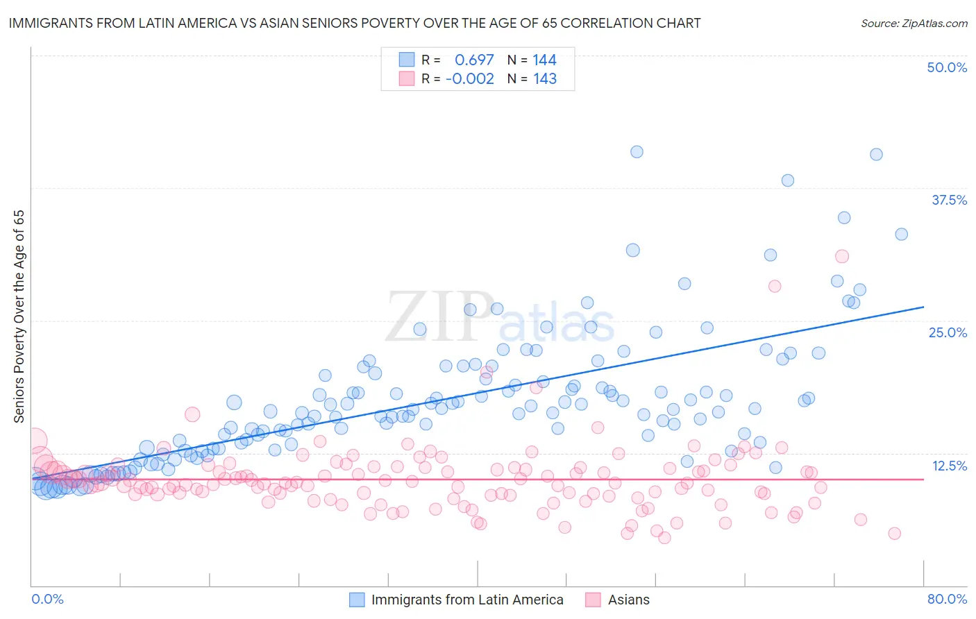 Immigrants from Latin America vs Asian Seniors Poverty Over the Age of 65