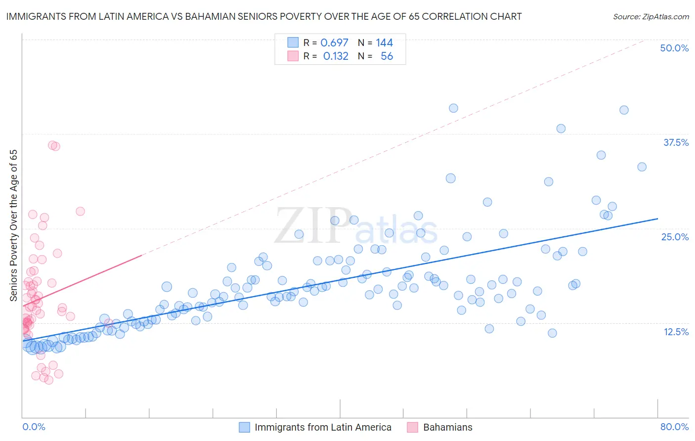 Immigrants from Latin America vs Bahamian Seniors Poverty Over the Age of 65