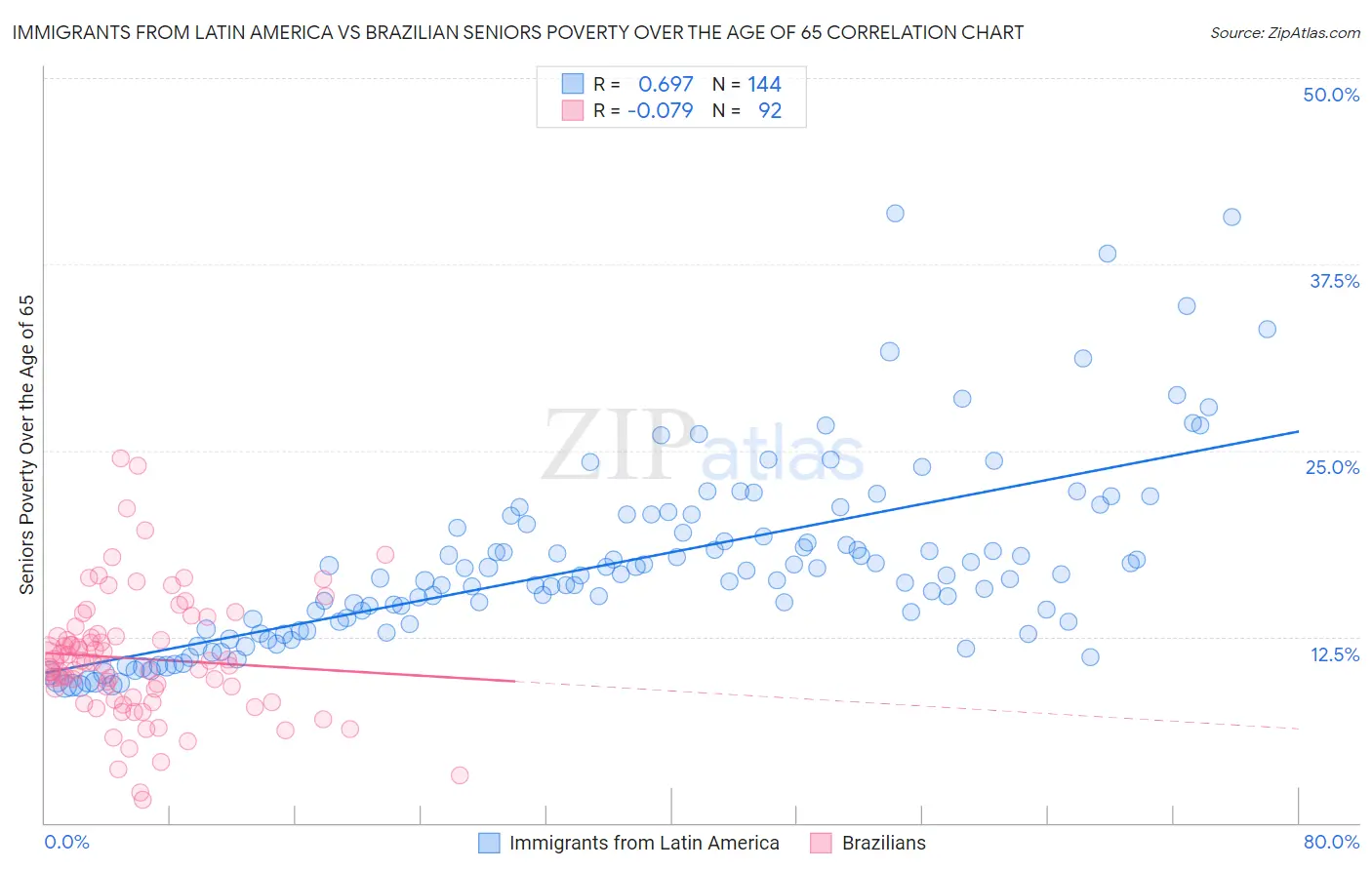 Immigrants from Latin America vs Brazilian Seniors Poverty Over the Age of 65