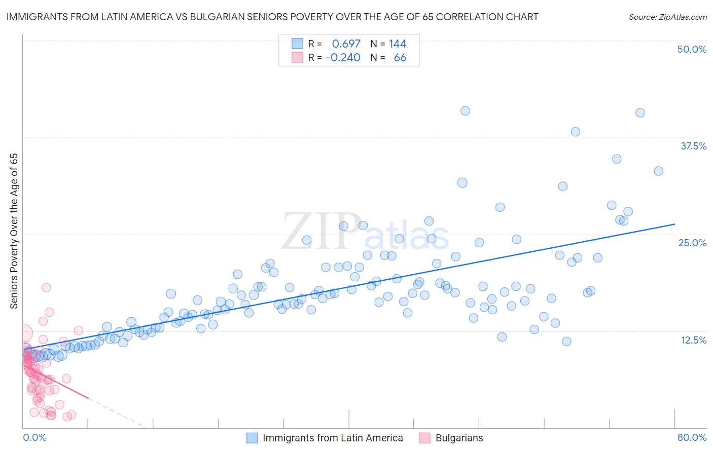 Immigrants from Latin America vs Bulgarian Seniors Poverty Over the Age of 65
