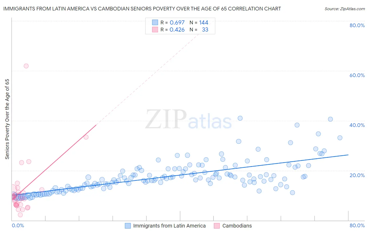 Immigrants from Latin America vs Cambodian Seniors Poverty Over the Age of 65