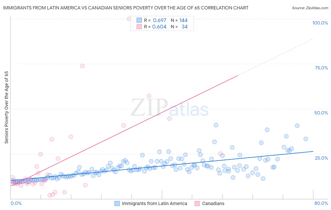 Immigrants from Latin America vs Canadian Seniors Poverty Over the Age of 65