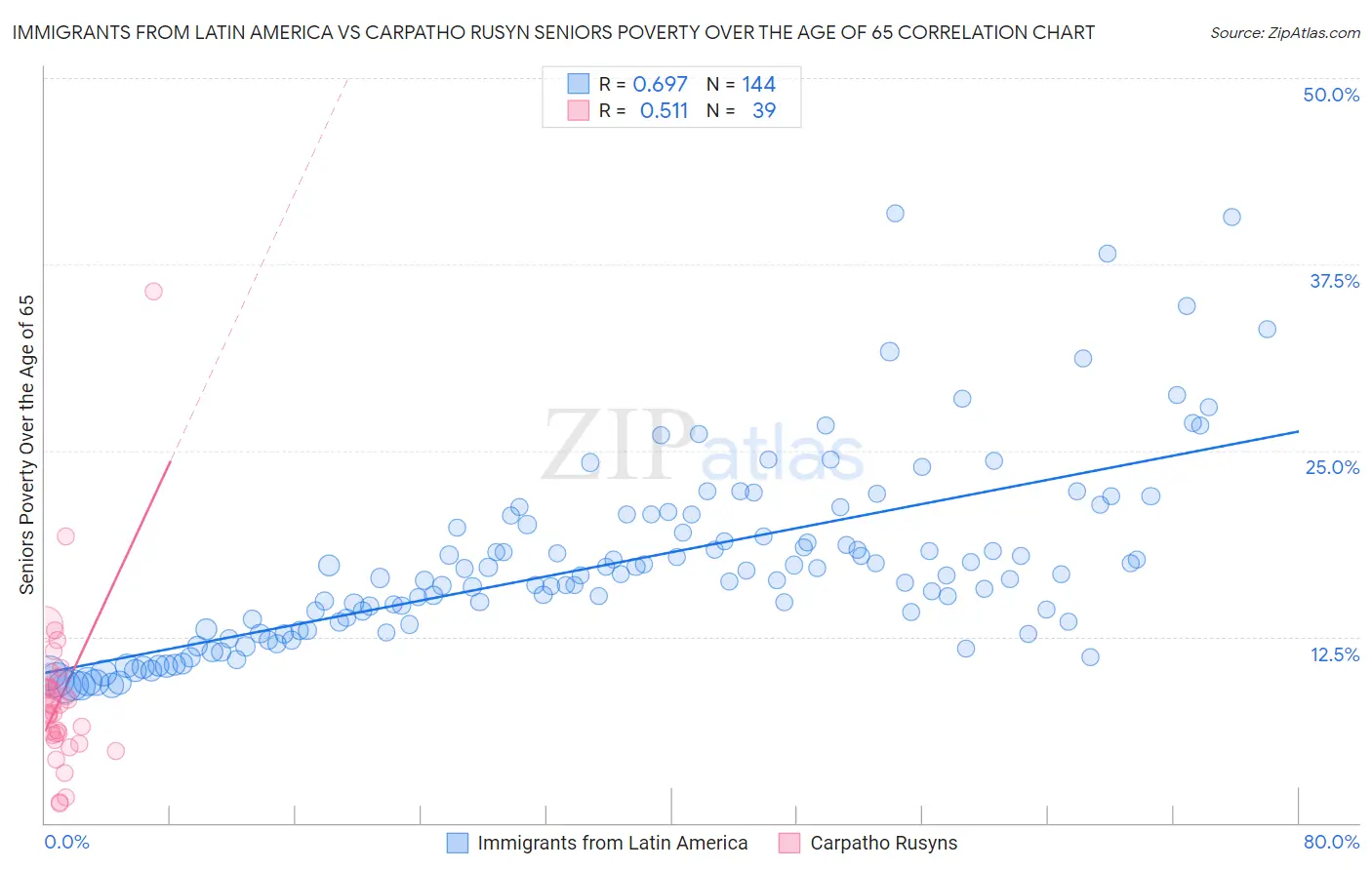 Immigrants from Latin America vs Carpatho Rusyn Seniors Poverty Over the Age of 65