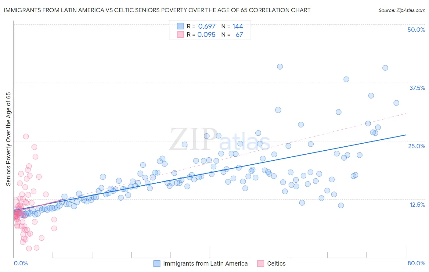Immigrants from Latin America vs Celtic Seniors Poverty Over the Age of 65