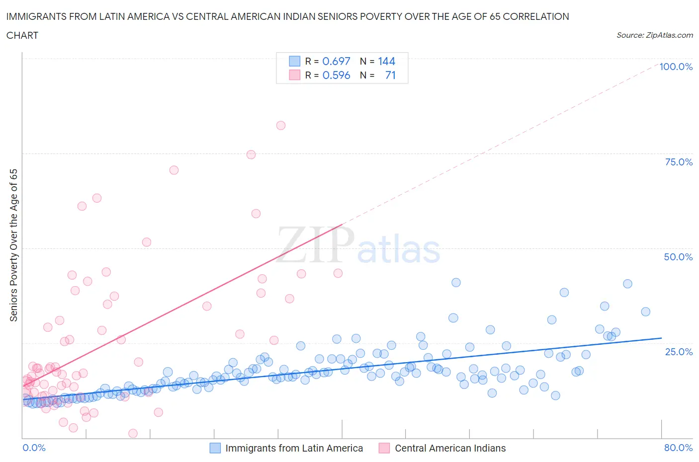 Immigrants from Latin America vs Central American Indian Seniors Poverty Over the Age of 65