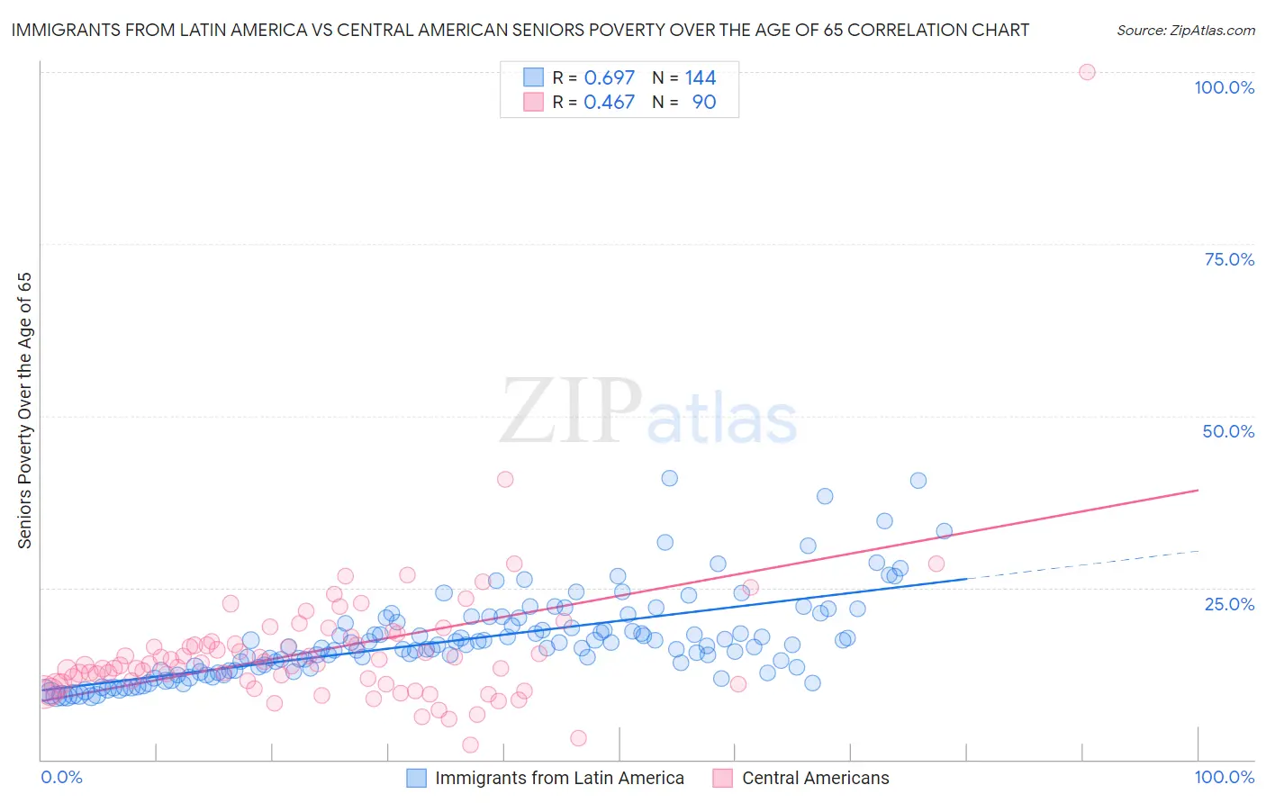 Immigrants from Latin America vs Central American Seniors Poverty Over the Age of 65