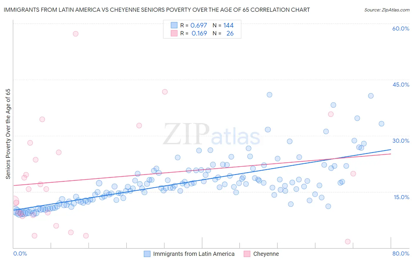 Immigrants from Latin America vs Cheyenne Seniors Poverty Over the Age of 65