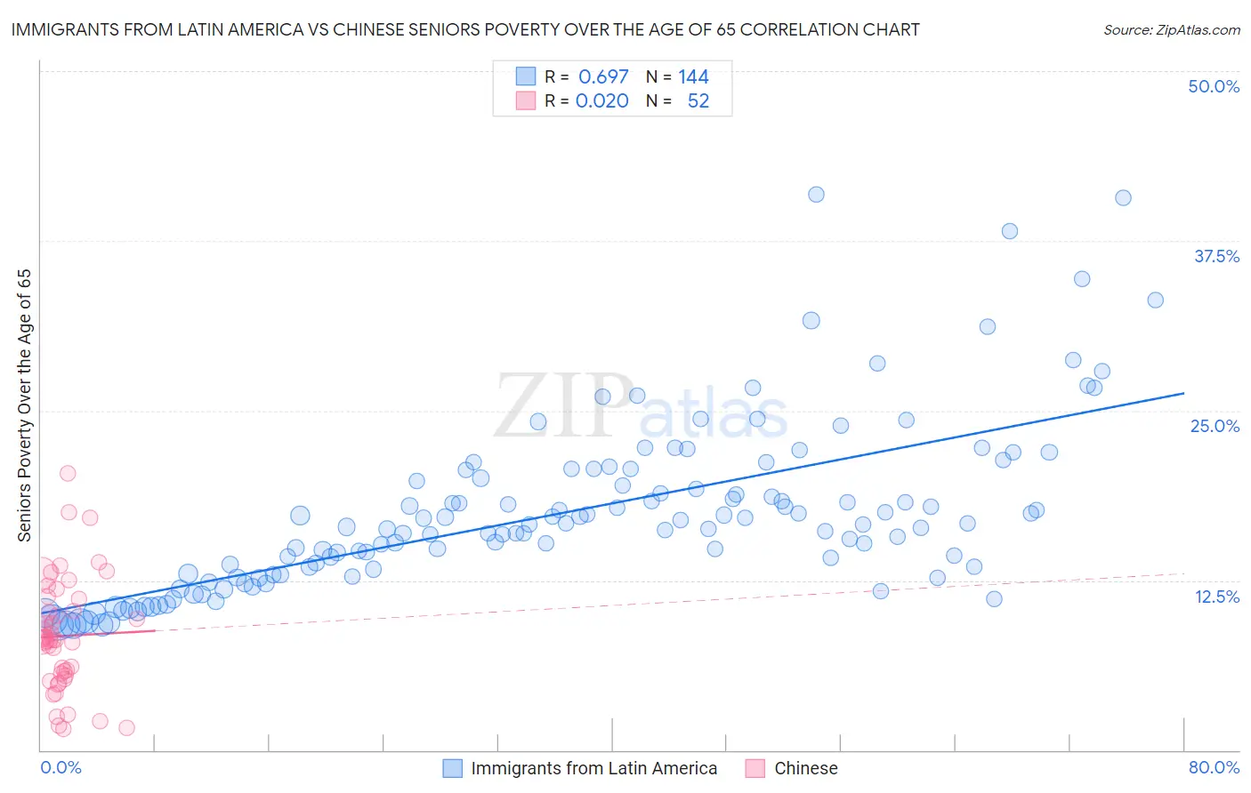 Immigrants from Latin America vs Chinese Seniors Poverty Over the Age of 65