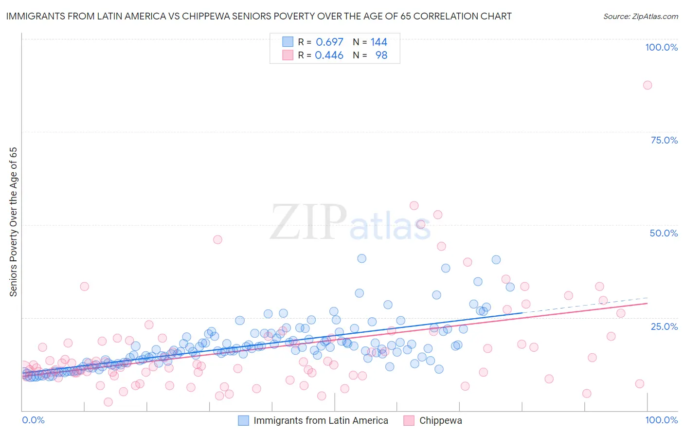 Immigrants from Latin America vs Chippewa Seniors Poverty Over the Age of 65