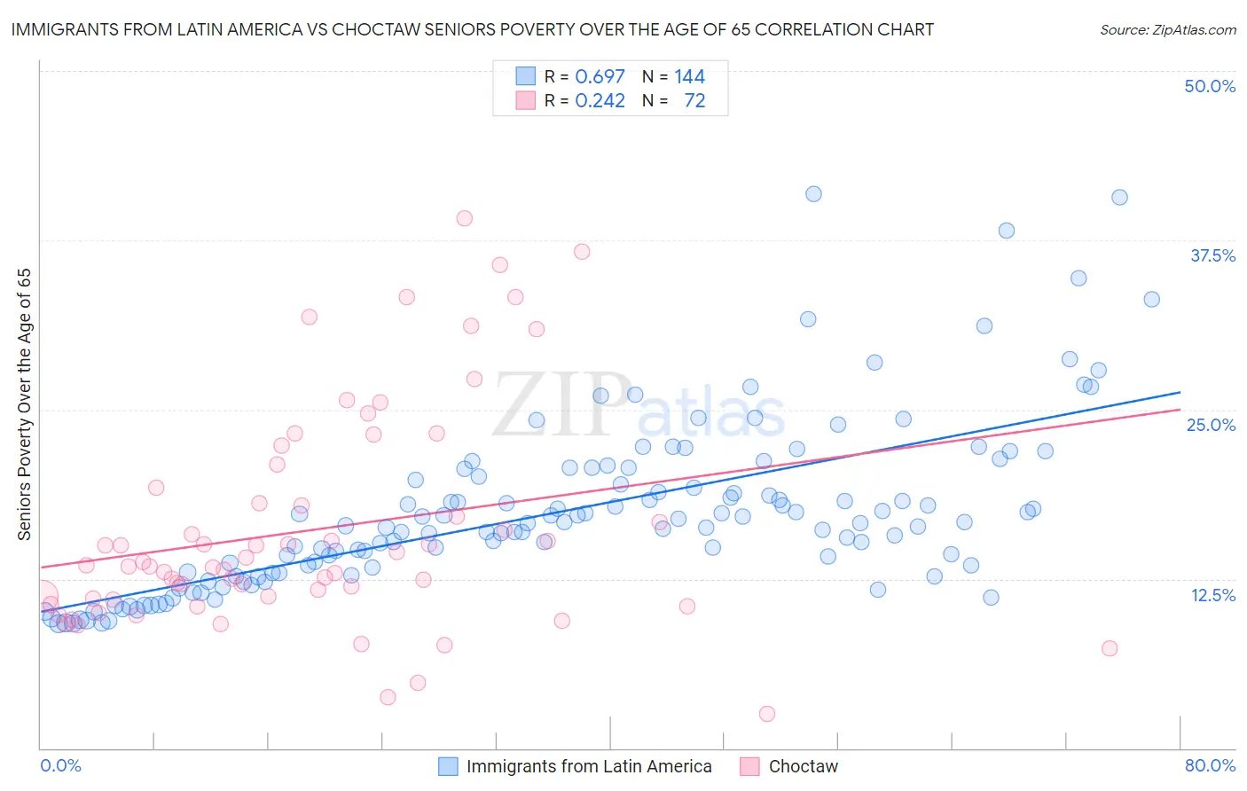 Immigrants from Latin America vs Choctaw Seniors Poverty Over the Age of 65