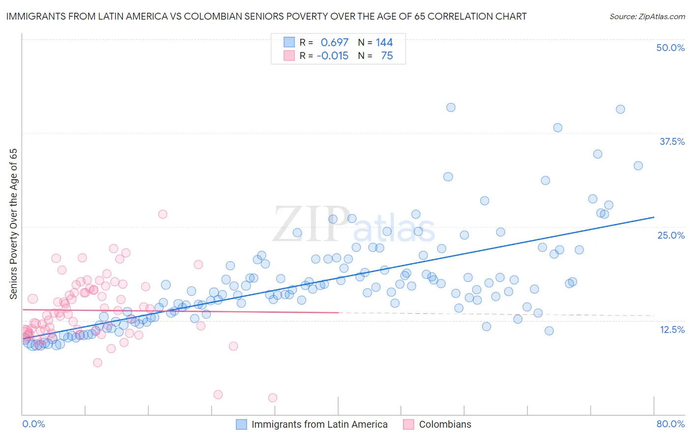 Immigrants from Latin America vs Colombian Seniors Poverty Over the Age of 65