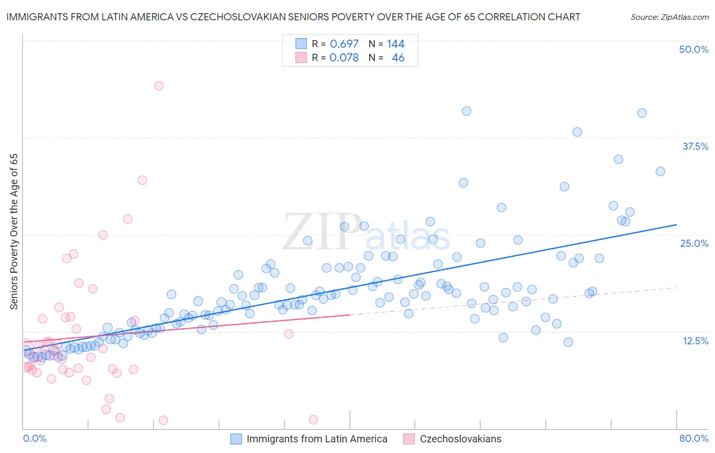 Immigrants from Latin America vs Czechoslovakian Seniors Poverty Over the Age of 65