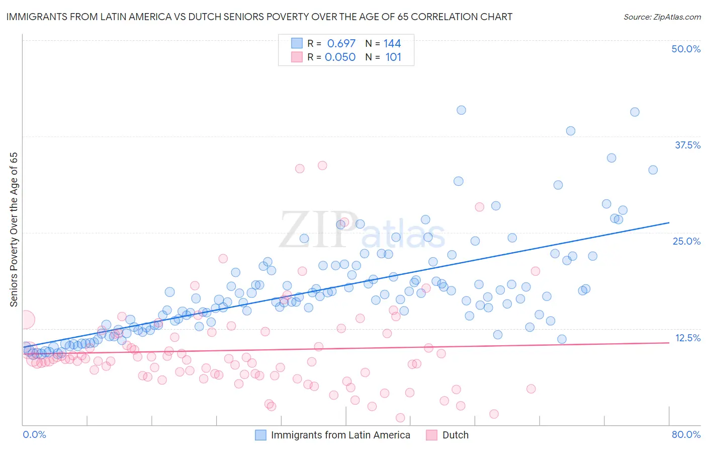 Immigrants from Latin America vs Dutch Seniors Poverty Over the Age of 65