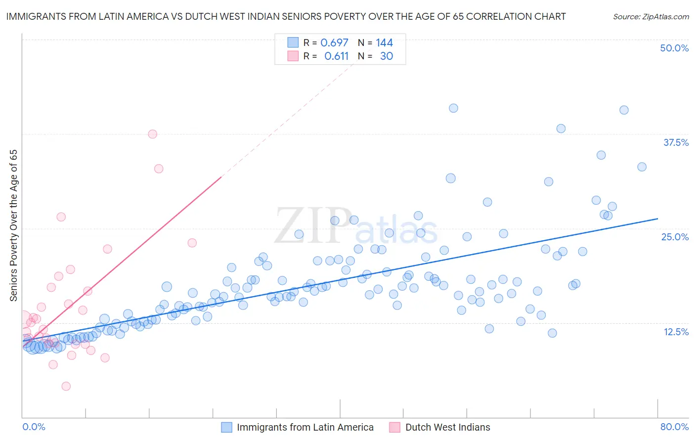 Immigrants from Latin America vs Dutch West Indian Seniors Poverty Over the Age of 65
