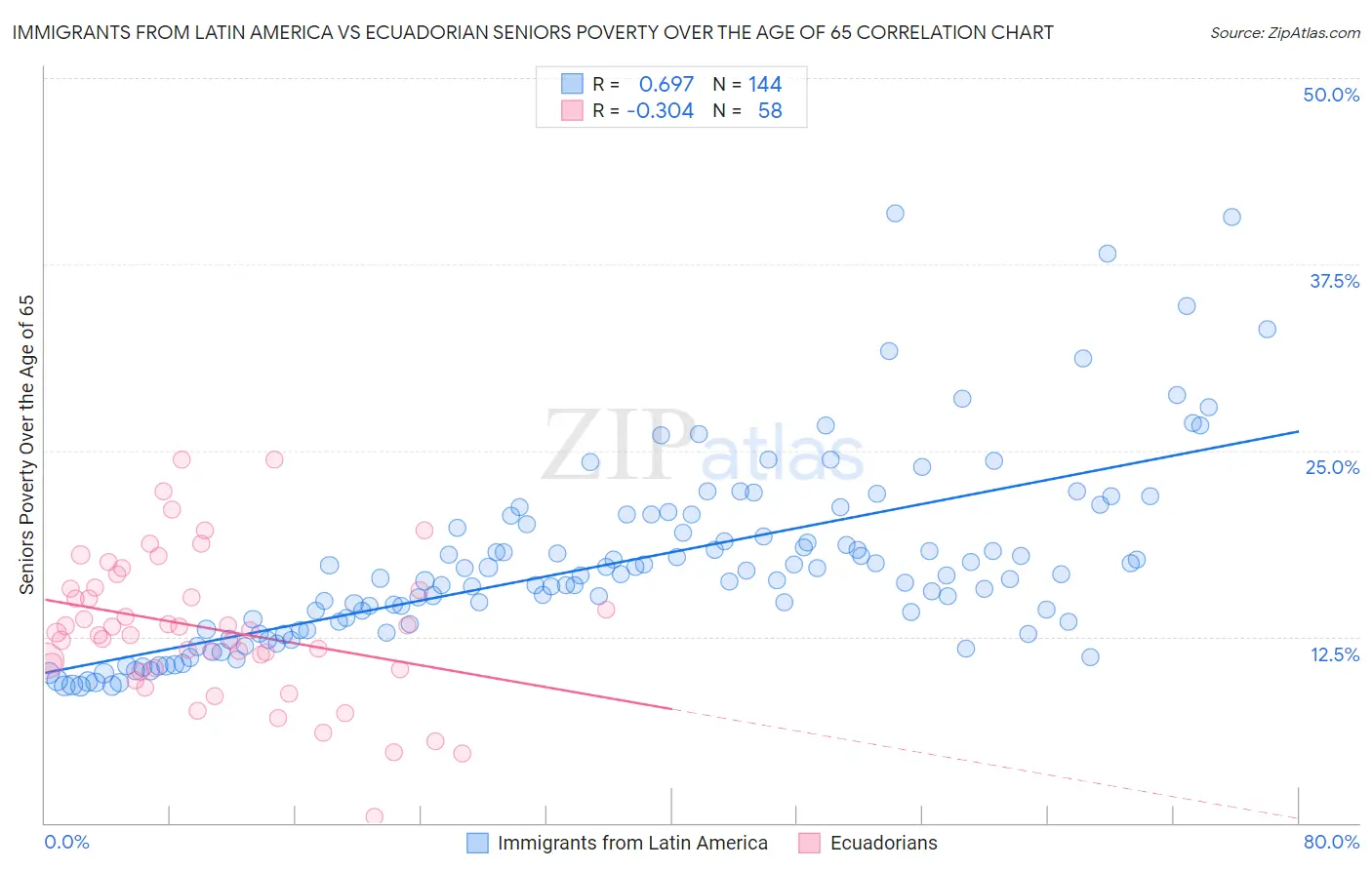 Immigrants from Latin America vs Ecuadorian Seniors Poverty Over the Age of 65