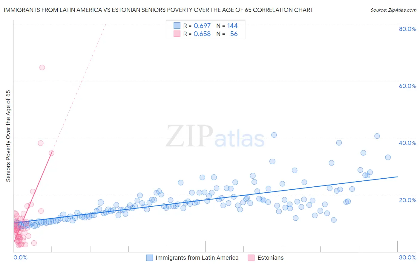 Immigrants from Latin America vs Estonian Seniors Poverty Over the Age of 65