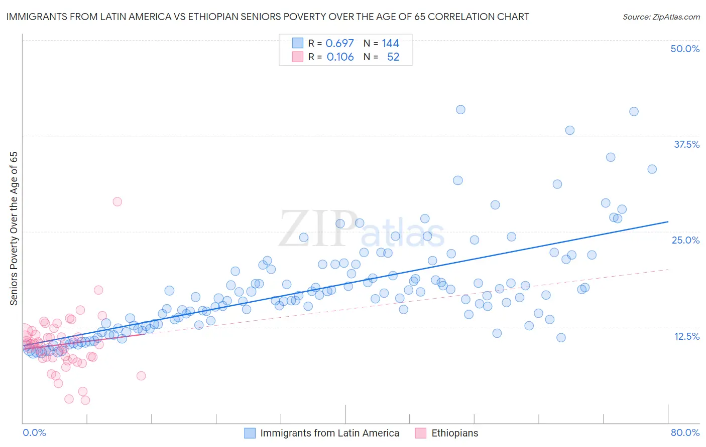 Immigrants from Latin America vs Ethiopian Seniors Poverty Over the Age of 65