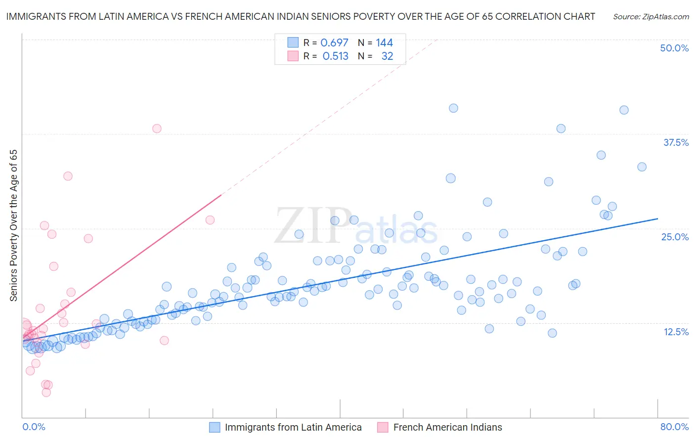Immigrants from Latin America vs French American Indian Seniors Poverty Over the Age of 65
