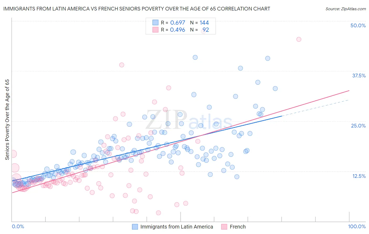 Immigrants from Latin America vs French Seniors Poverty Over the Age of 65