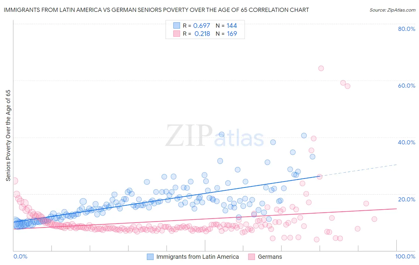 Immigrants from Latin America vs German Seniors Poverty Over the Age of 65
