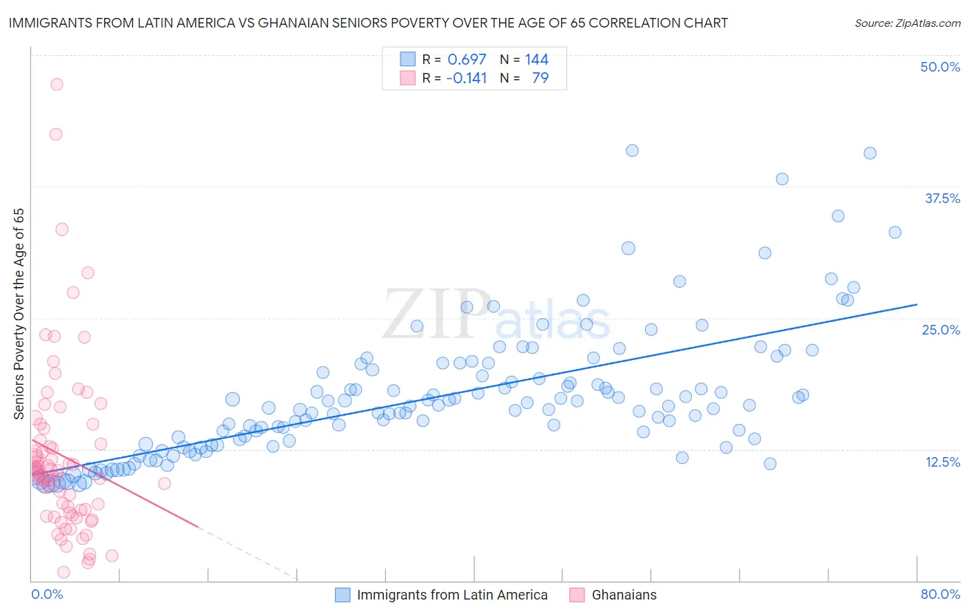 Immigrants from Latin America vs Ghanaian Seniors Poverty Over the Age of 65