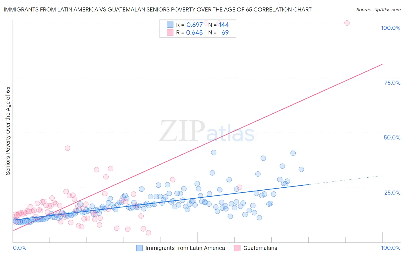 Immigrants from Latin America vs Guatemalan Seniors Poverty Over the Age of 65